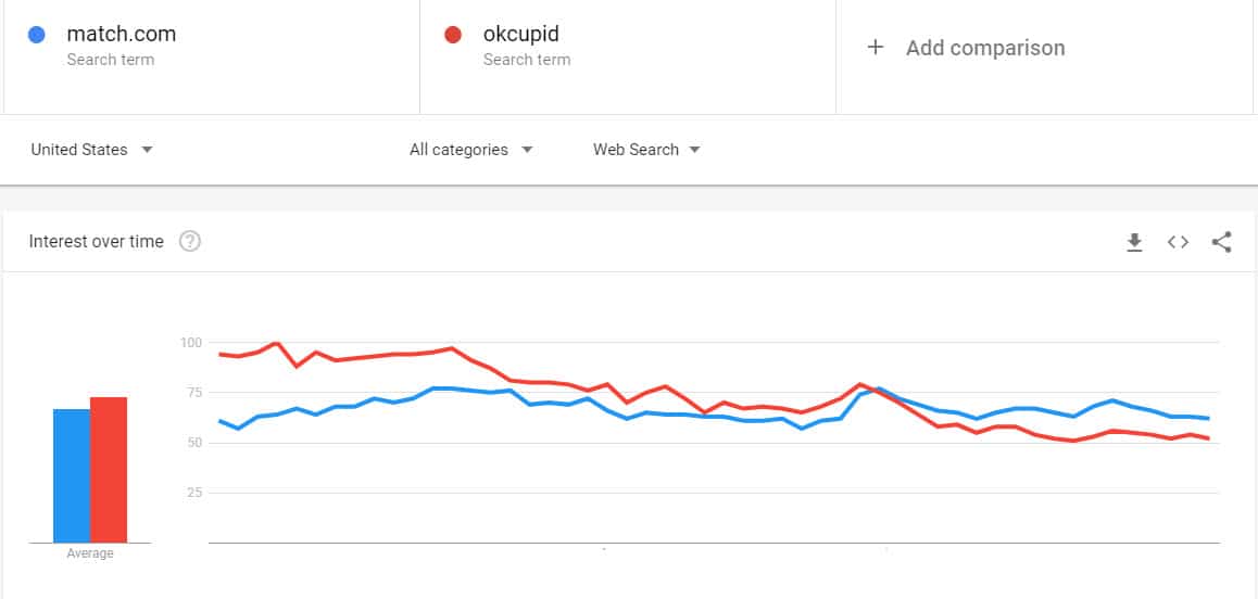 Comparison of online dating services