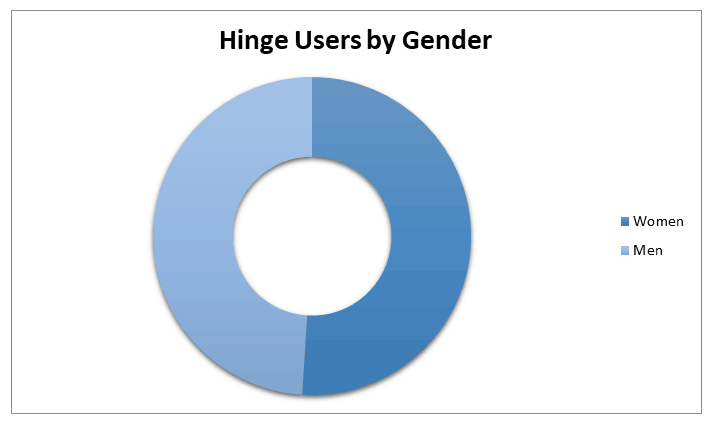 Hinge vs Tinder - Which one to choose in [year]? 19