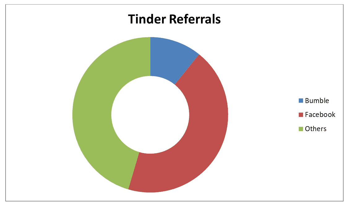 Tinder vs PoF 2024 Stats, success rates and much more!