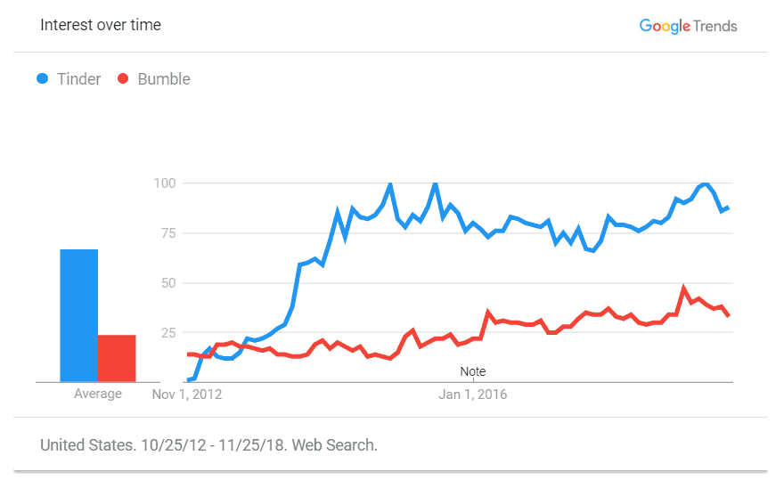 Bumble vs Tinder ([year]) - Stats, Success rates, and more! 25