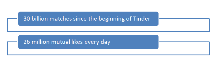 Swipe Right or Swipe Left: Tinder and the History of the Swipe 5