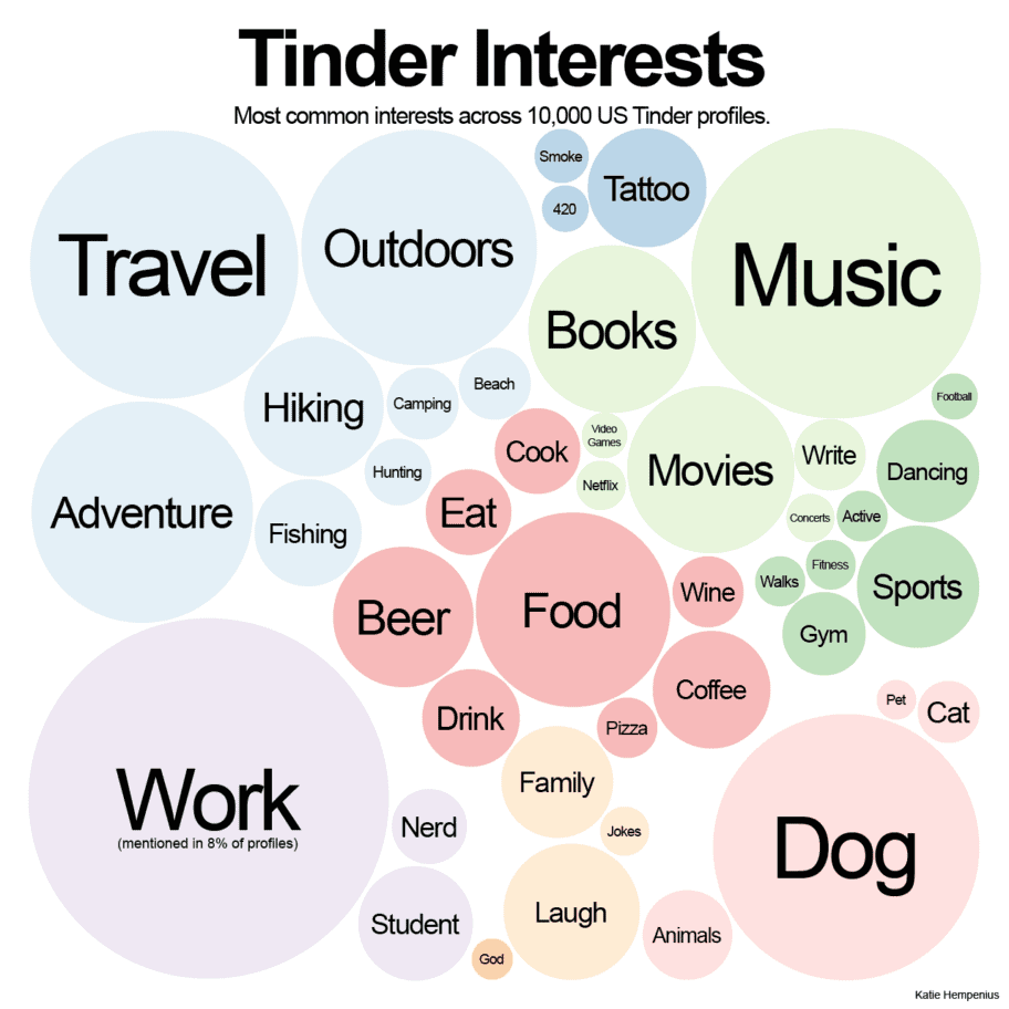 swiping interests