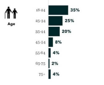 Tinder Statistics