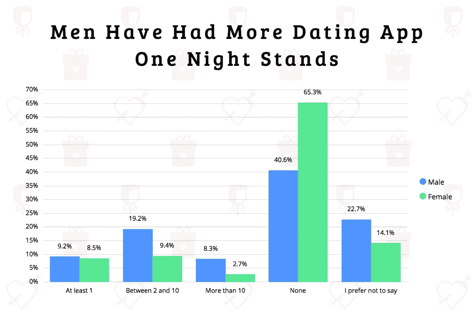 Description: Bar chart grouping respondents by number of one night stands