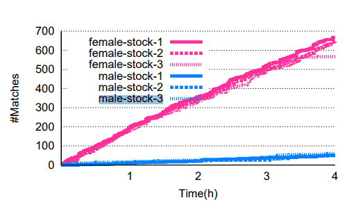 Description: Number of Tinder matches: male vs female profiles