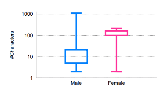 Description: inder message length: male vs female users