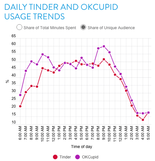 Description: Most active times on dating apps