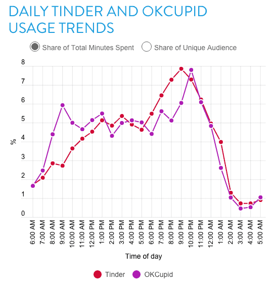 Description: Most active times on dating apps share of total minutes spent