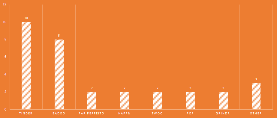 Description: Percentage of Brazilian internet users who use dating apps