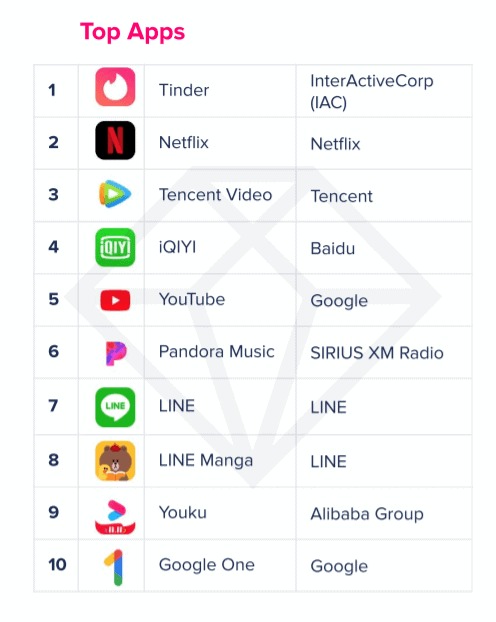 Description: Highest grossing apps 2019