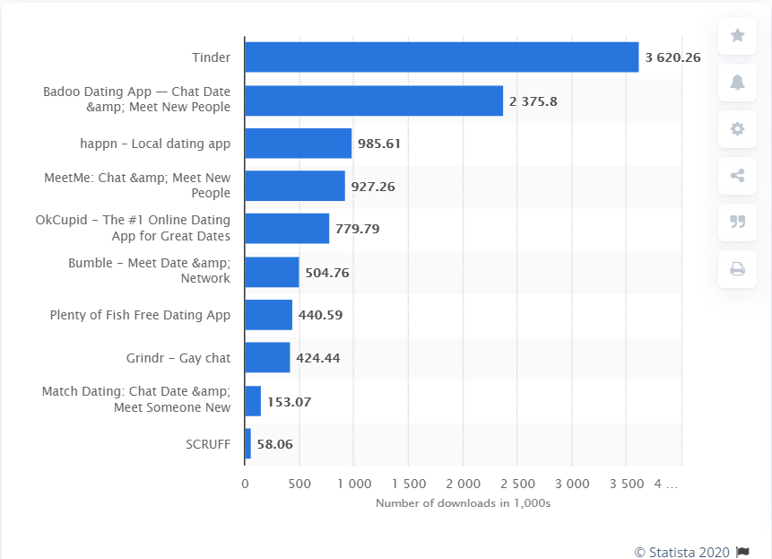 Tinder Statistics 2023 [You won't believe some of these!] 8