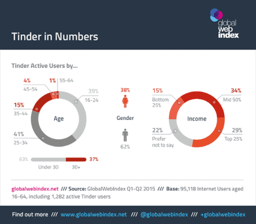 Description: Tinder demographics worldwide