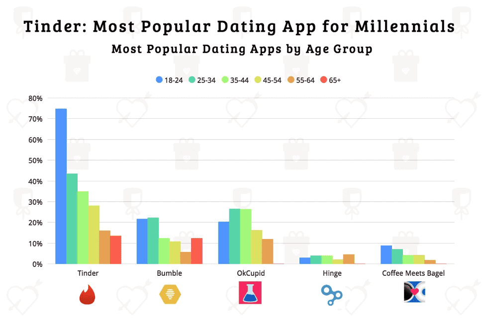 Description: Bar chart showing most popular dating apps by age group