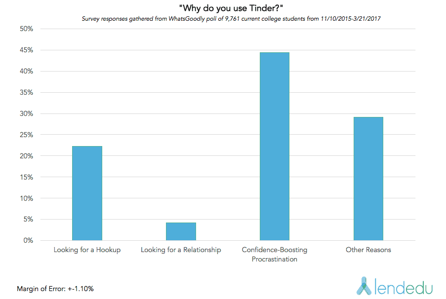 Description: Why do students use Tinder?