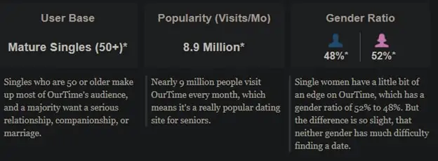 Dating Sites For Older Men 2023 - Top 5 | Best of The Lots! 34