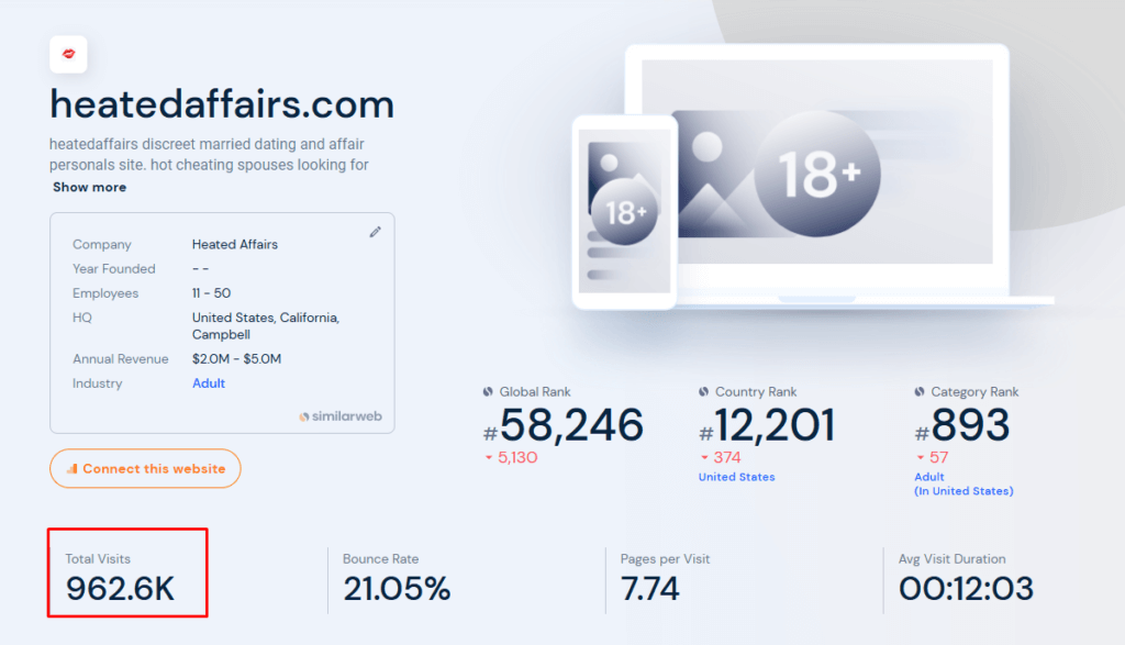 Statistics of datingaffairs.com platform showing it has 1 million monthly users, with an average visit duration of over 12 minutes