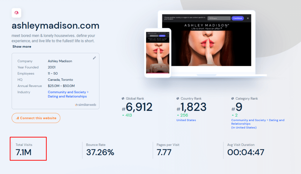 Statistics of online site ashleymadison.com showing it has 7.1 million monthly users, with an average visit duration of nearly 5 minutes