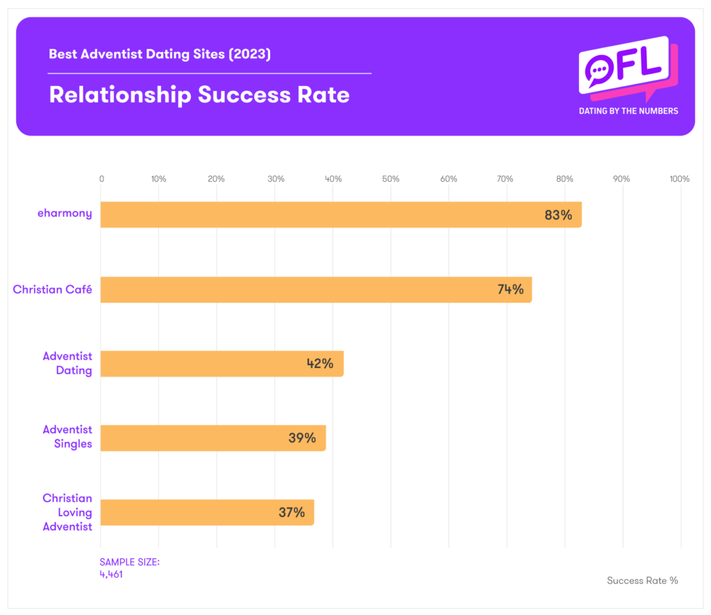 Best Adventist Dating Sites Success Rate 2023