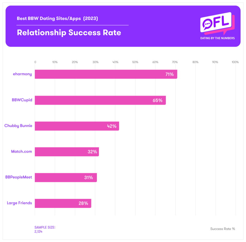 Best BBW Dating Sites Success Rates 2023