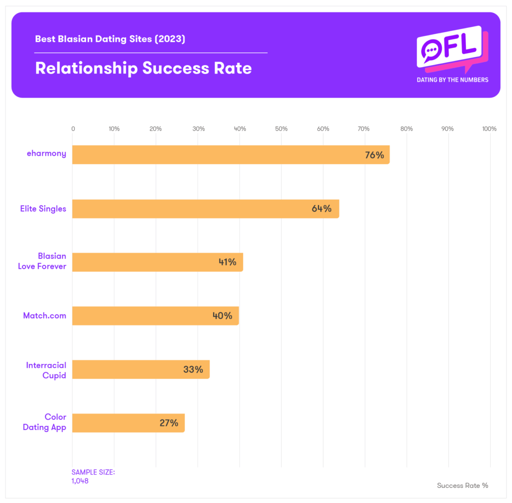 Best Blasian Dating Sites Success Rates 2023