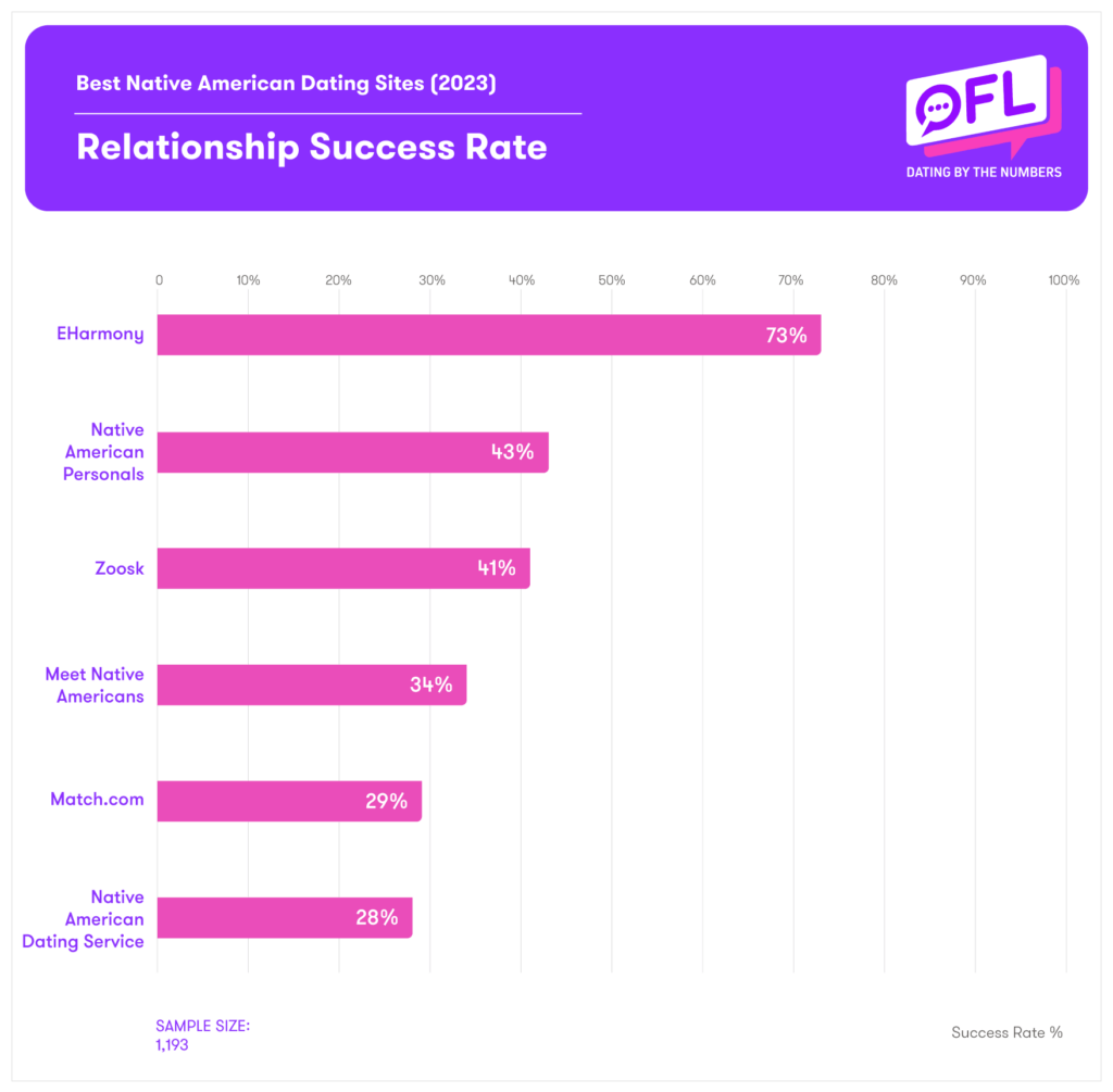 Relationship Success Rates of Best Native American Dating Sites in 2023